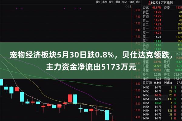 宠物经济板块5月30日跌0.8%，贝仕达克领跌，主力资金净流出5173万元